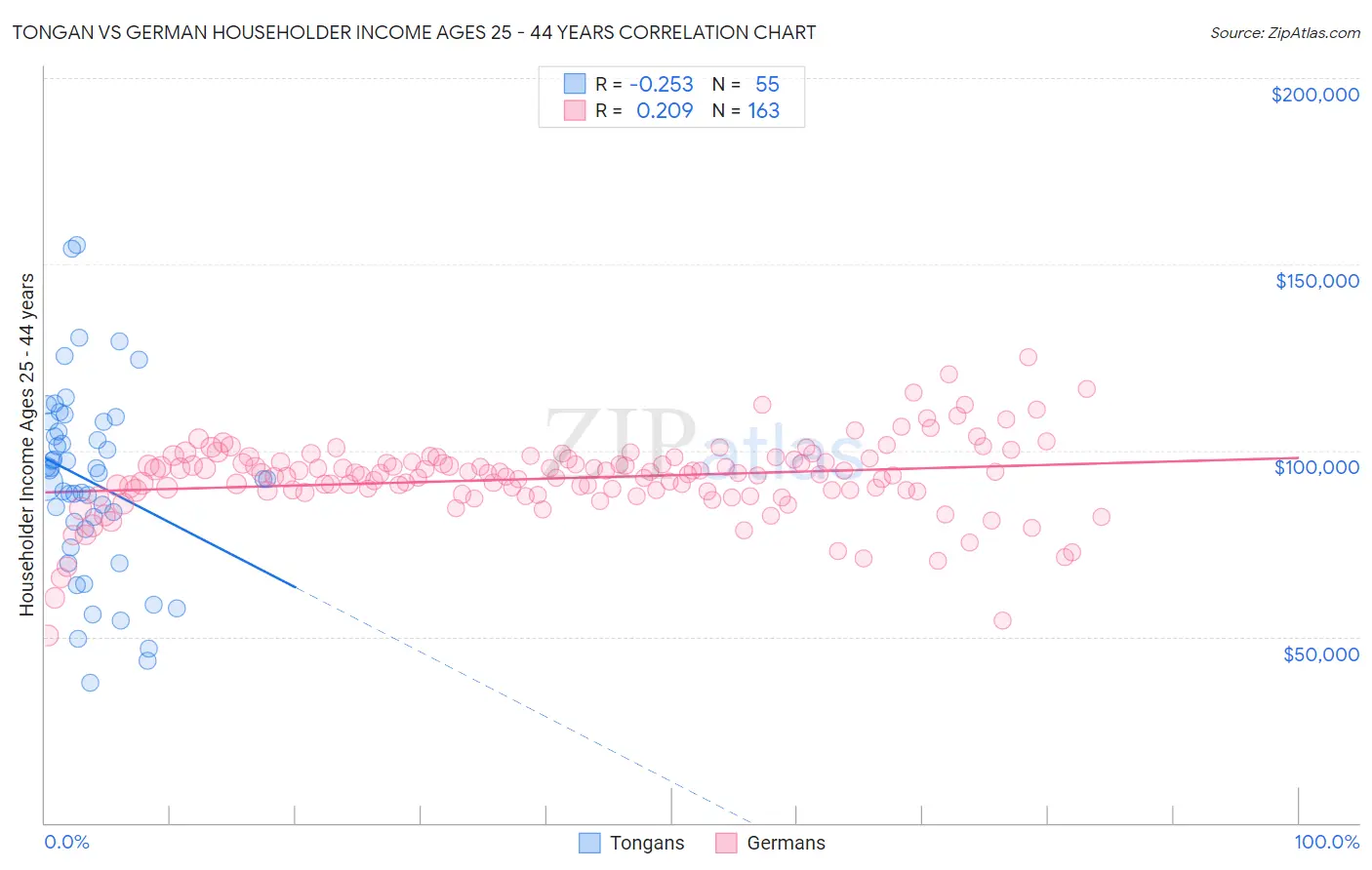 Tongan vs German Householder Income Ages 25 - 44 years