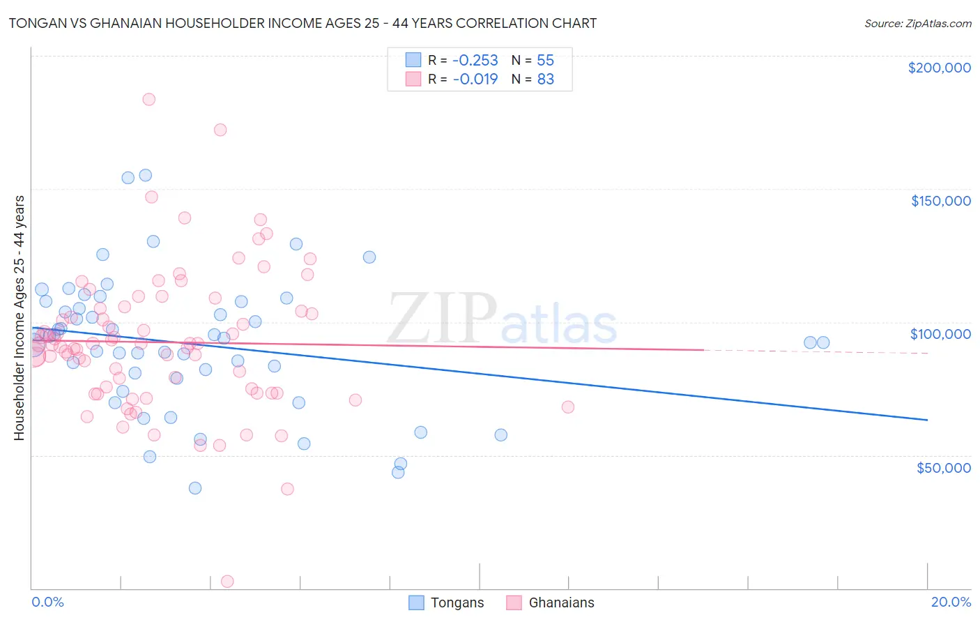 Tongan vs Ghanaian Householder Income Ages 25 - 44 years