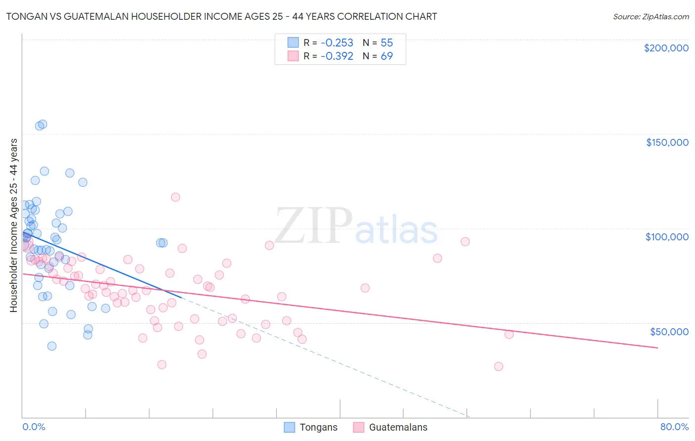 Tongan vs Guatemalan Householder Income Ages 25 - 44 years