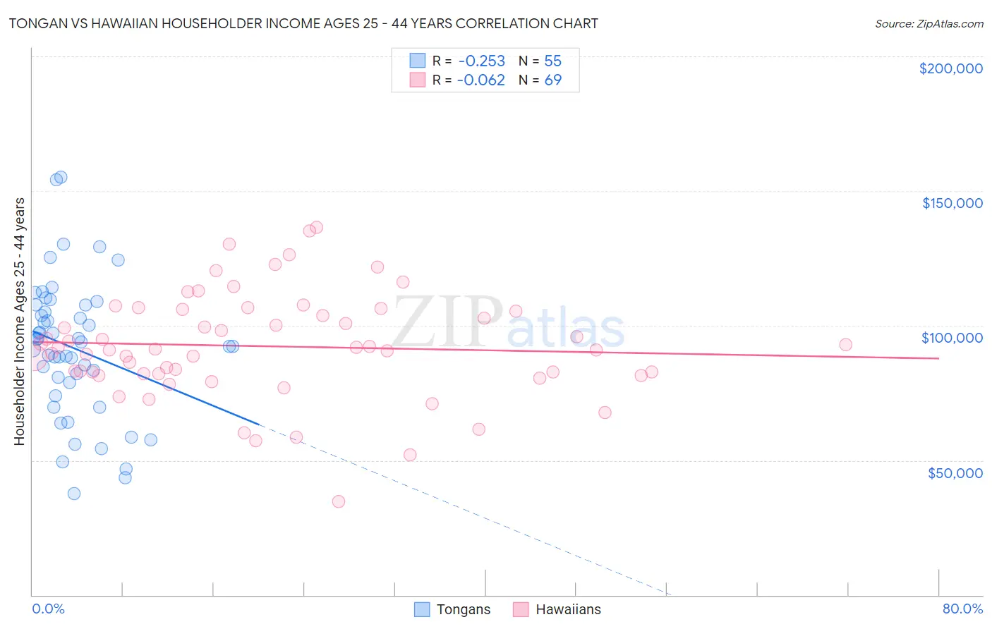Tongan vs Hawaiian Householder Income Ages 25 - 44 years