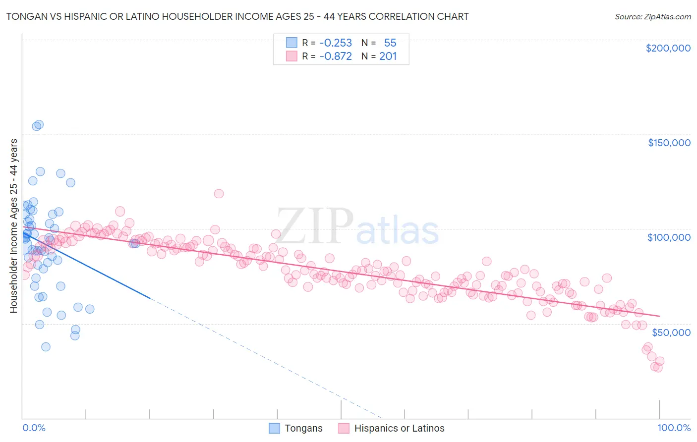 Tongan vs Hispanic or Latino Householder Income Ages 25 - 44 years