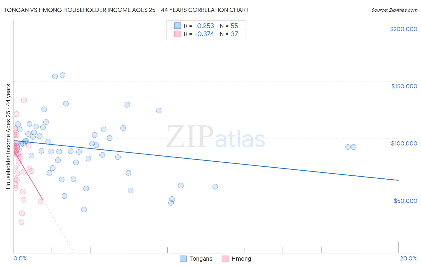 Tongan vs Hmong Householder Income Ages 25 - 44 years