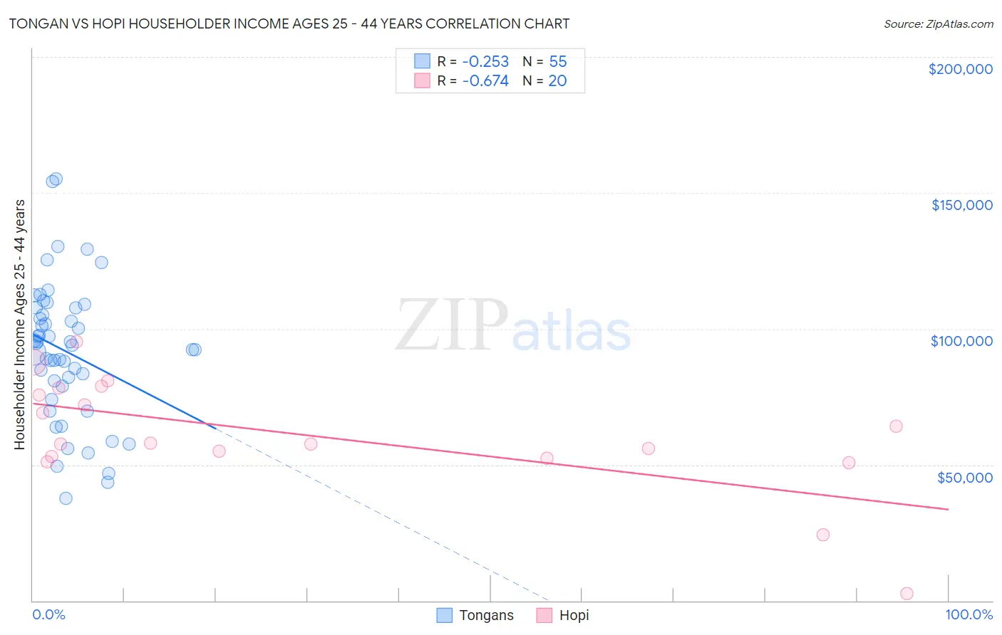 Tongan vs Hopi Householder Income Ages 25 - 44 years