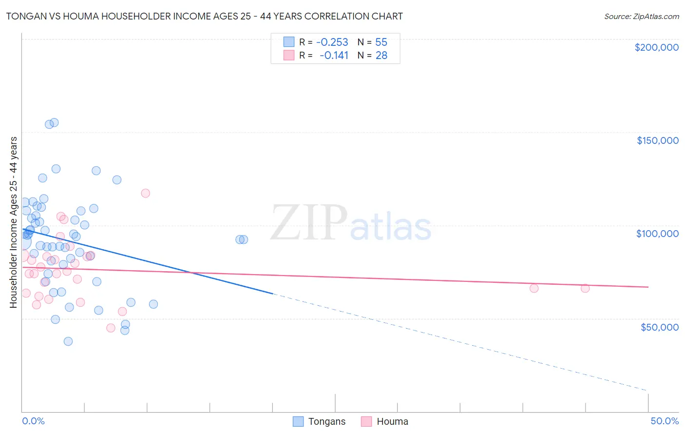 Tongan vs Houma Householder Income Ages 25 - 44 years
