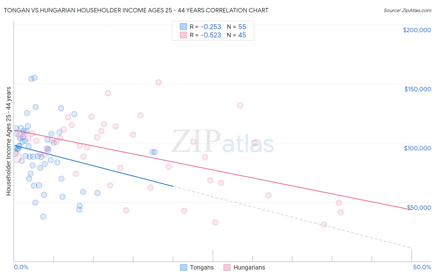 Tongan vs Hungarian Householder Income Ages 25 - 44 years