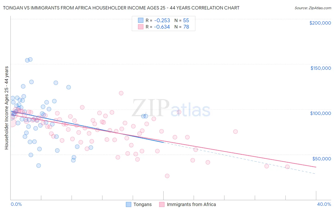 Tongan vs Immigrants from Africa Householder Income Ages 25 - 44 years