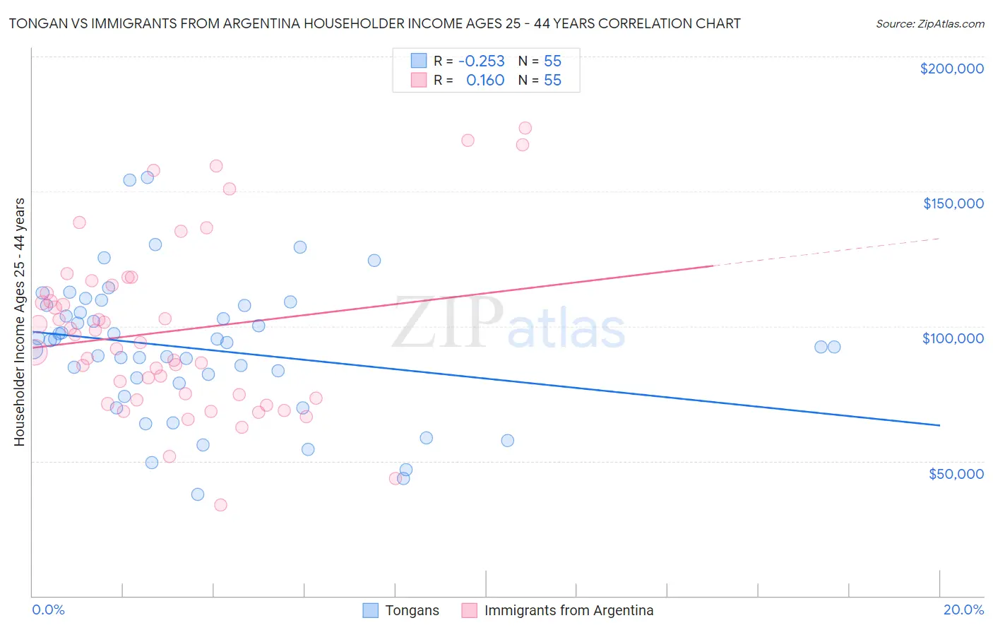 Tongan vs Immigrants from Argentina Householder Income Ages 25 - 44 years