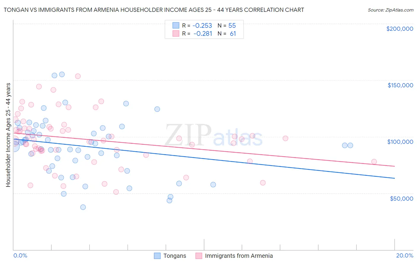 Tongan vs Immigrants from Armenia Householder Income Ages 25 - 44 years