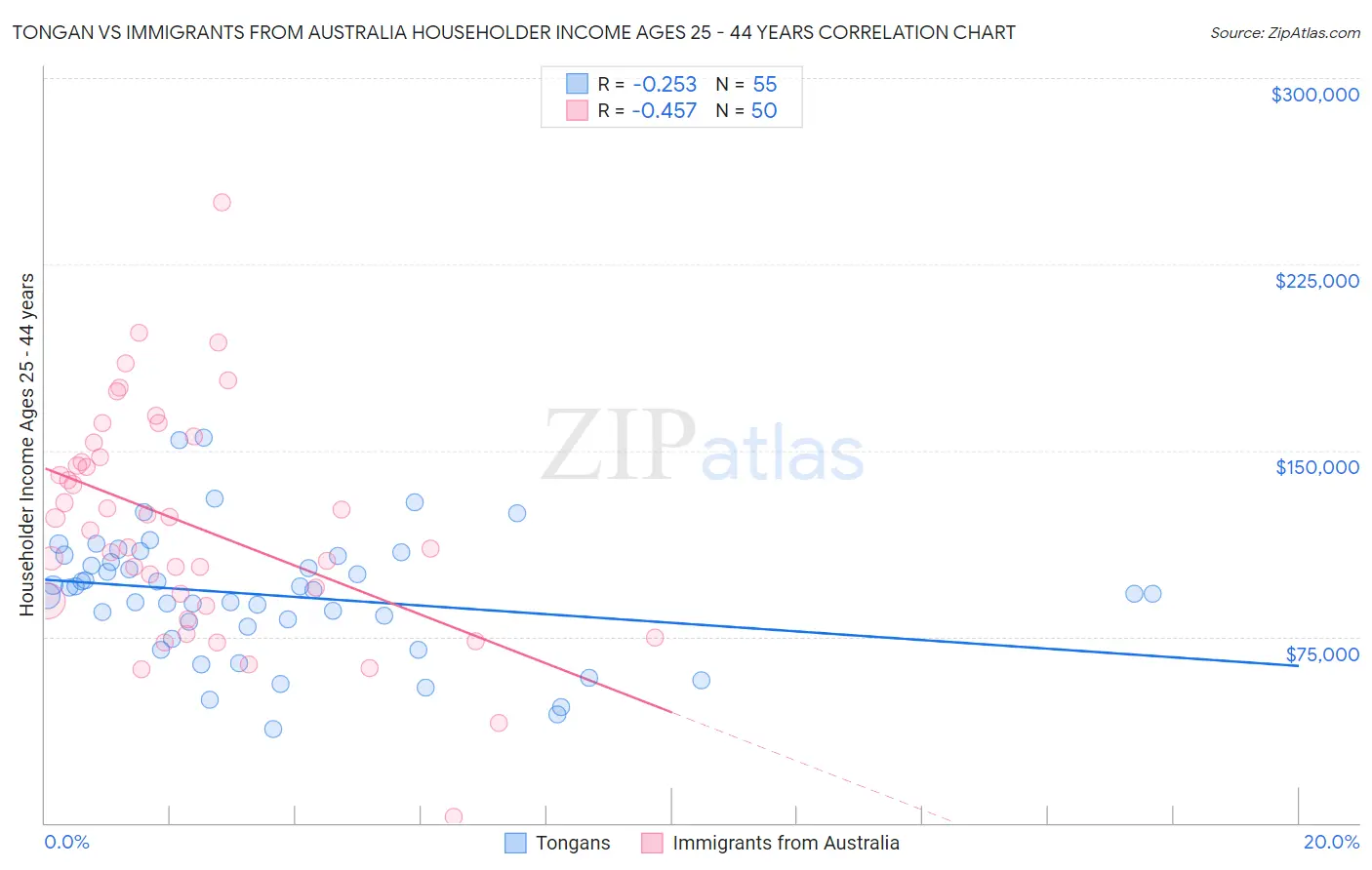 Tongan vs Immigrants from Australia Householder Income Ages 25 - 44 years