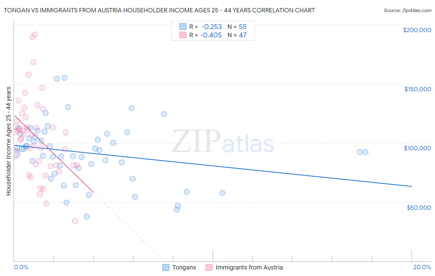 Tongan vs Immigrants from Austria Householder Income Ages 25 - 44 years