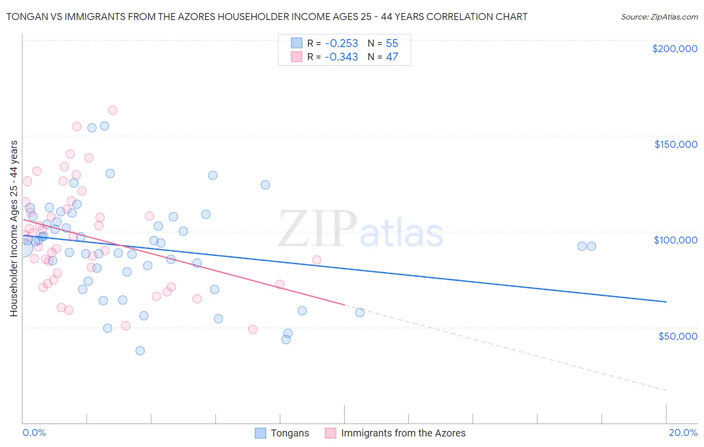 Tongan vs Immigrants from the Azores Householder Income Ages 25 - 44 years