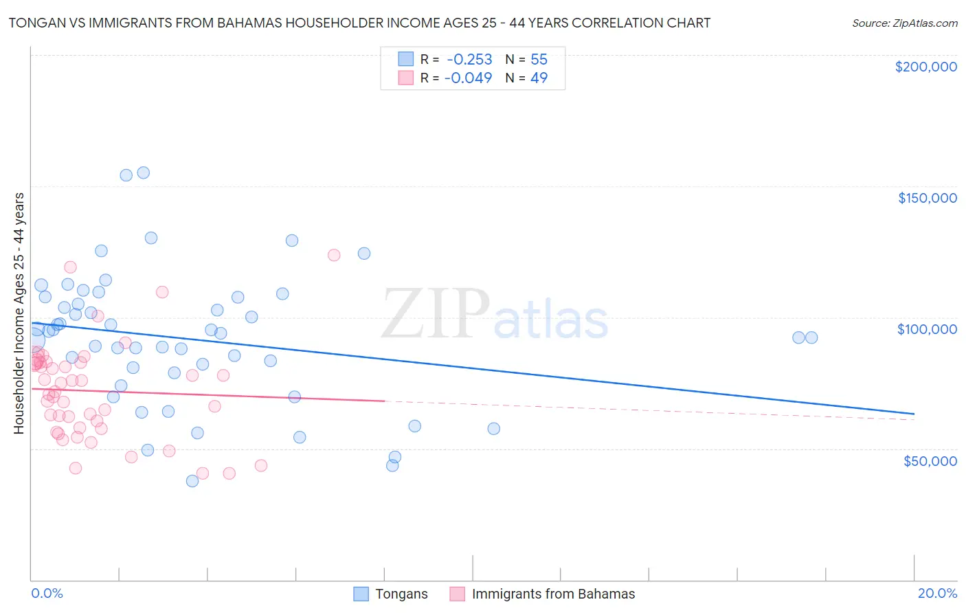 Tongan vs Immigrants from Bahamas Householder Income Ages 25 - 44 years