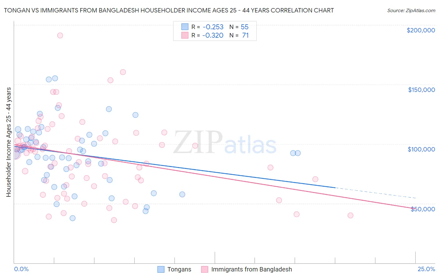 Tongan vs Immigrants from Bangladesh Householder Income Ages 25 - 44 years