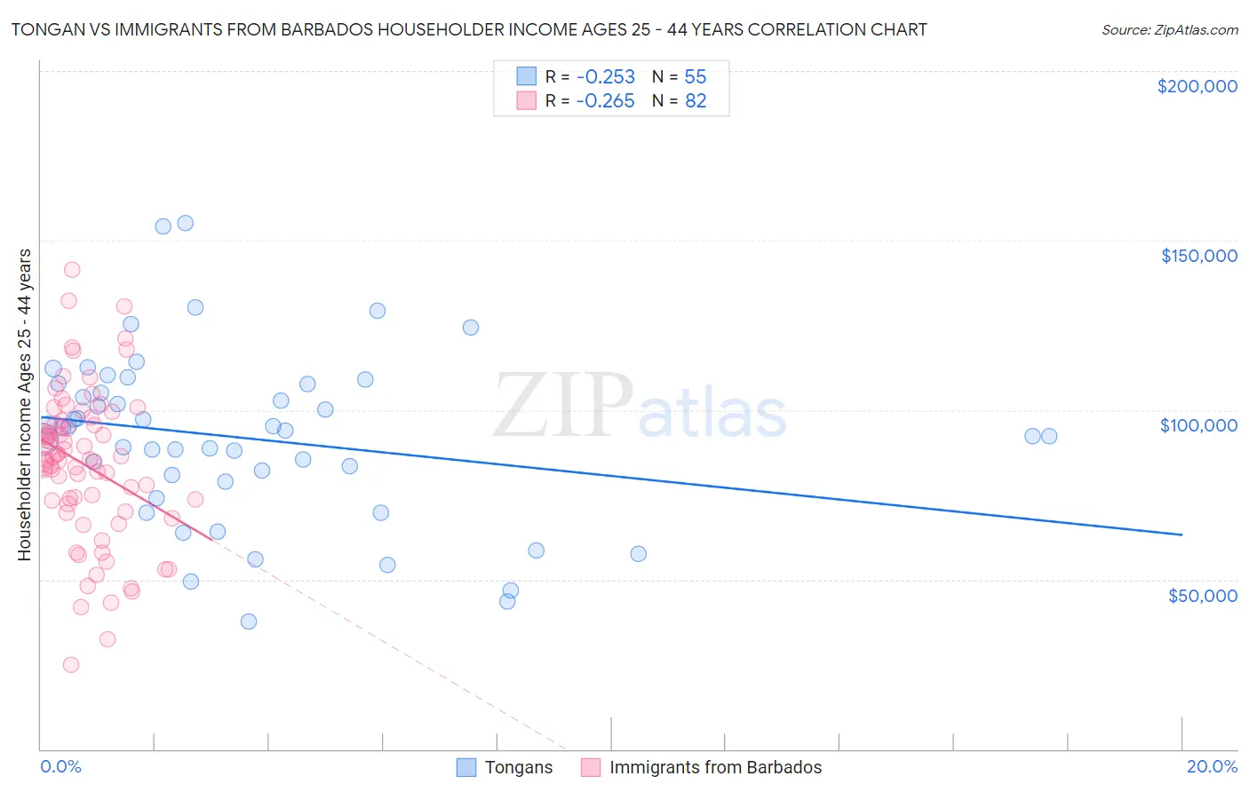 Tongan vs Immigrants from Barbados Householder Income Ages 25 - 44 years