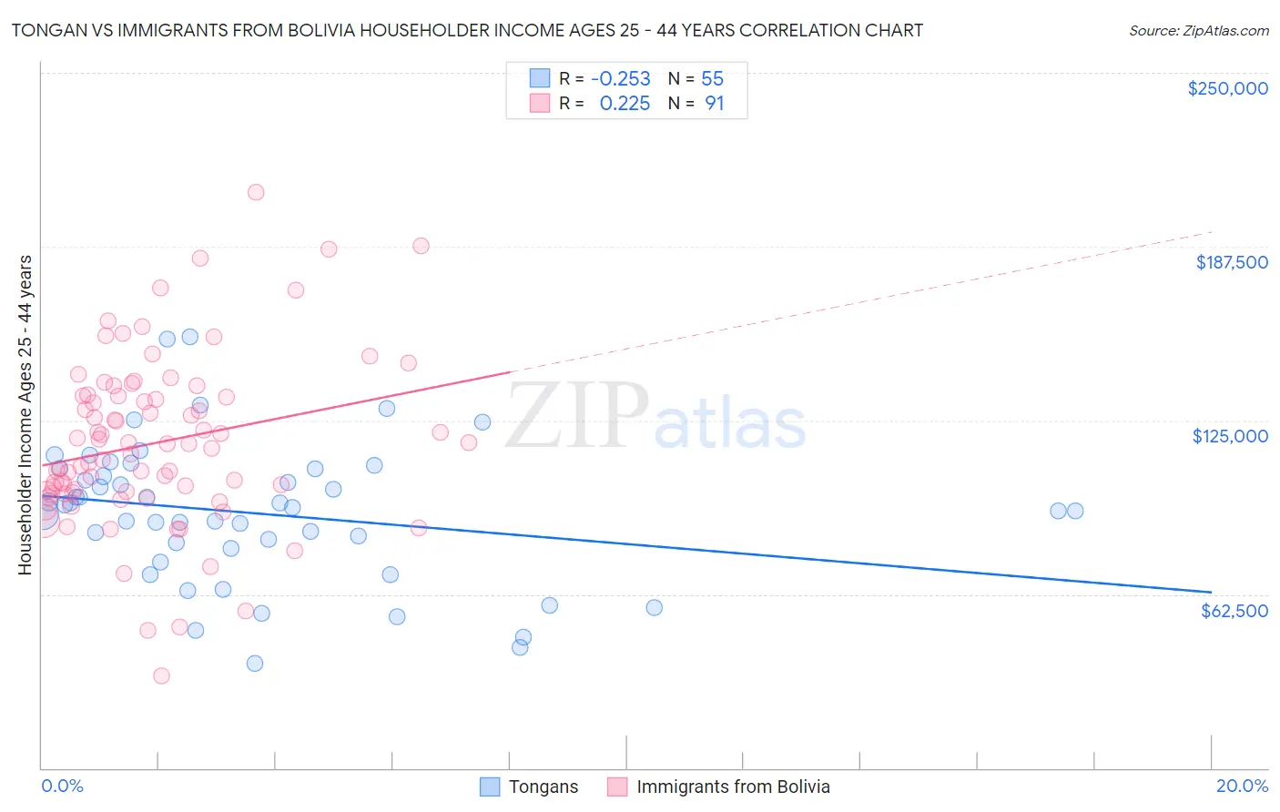 Tongan vs Immigrants from Bolivia Householder Income Ages 25 - 44 years