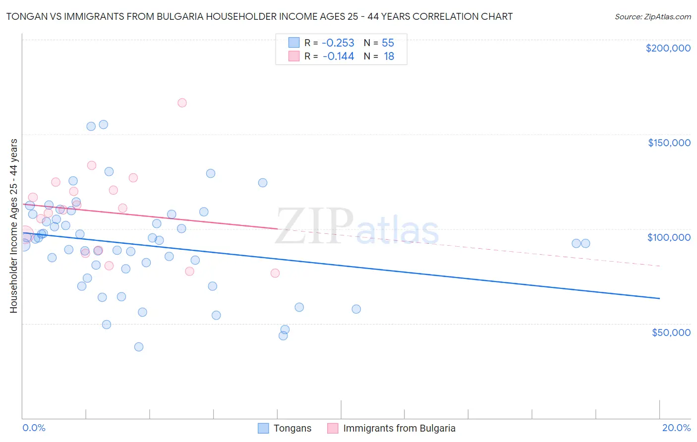 Tongan vs Immigrants from Bulgaria Householder Income Ages 25 - 44 years