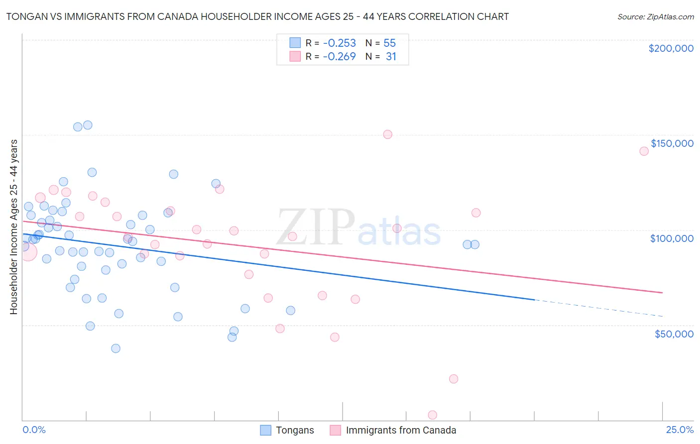 Tongan vs Immigrants from Canada Householder Income Ages 25 - 44 years