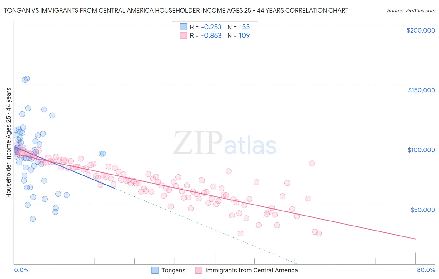 Tongan vs Immigrants from Central America Householder Income Ages 25 - 44 years
