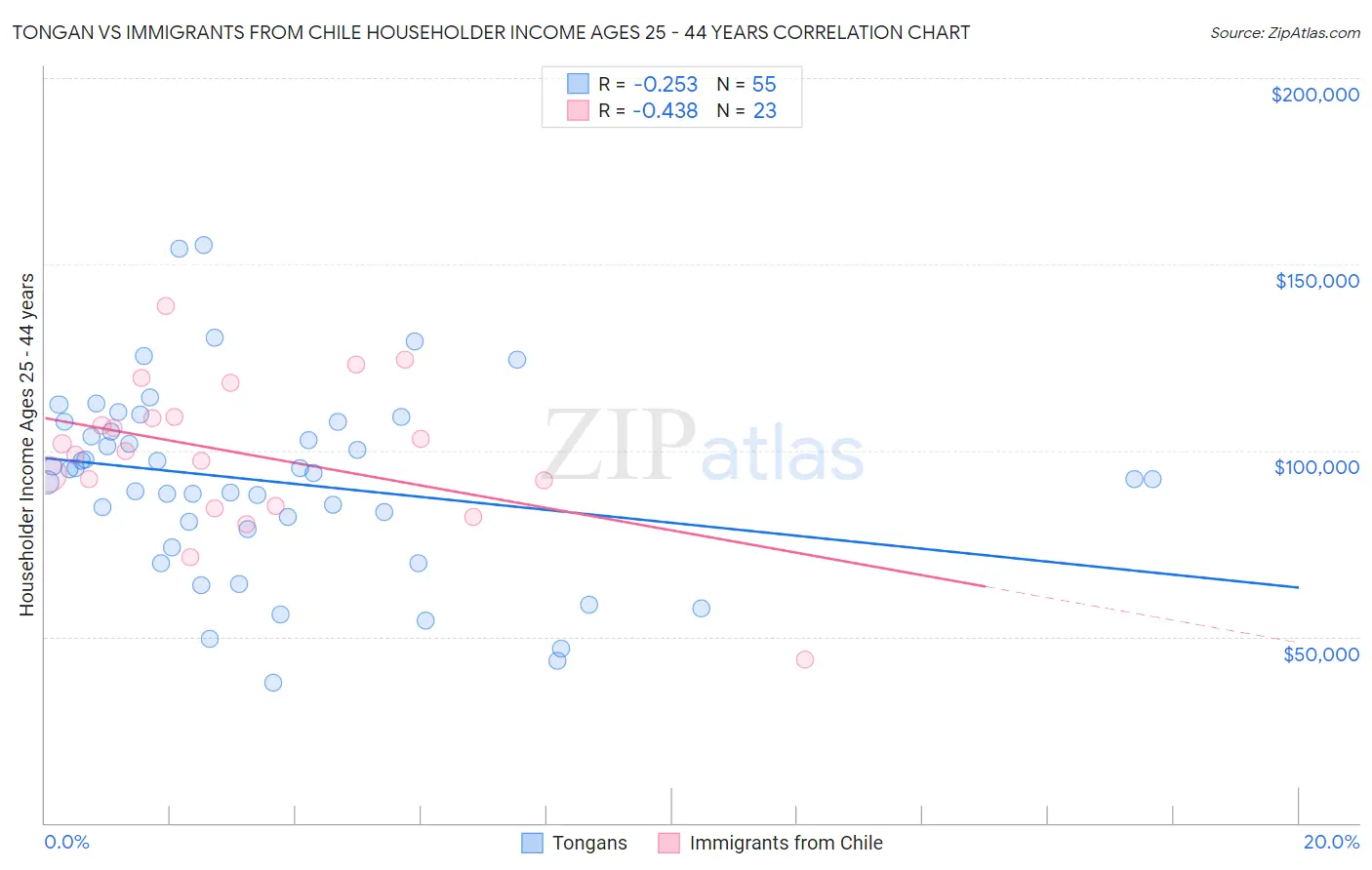Tongan vs Immigrants from Chile Householder Income Ages 25 - 44 years