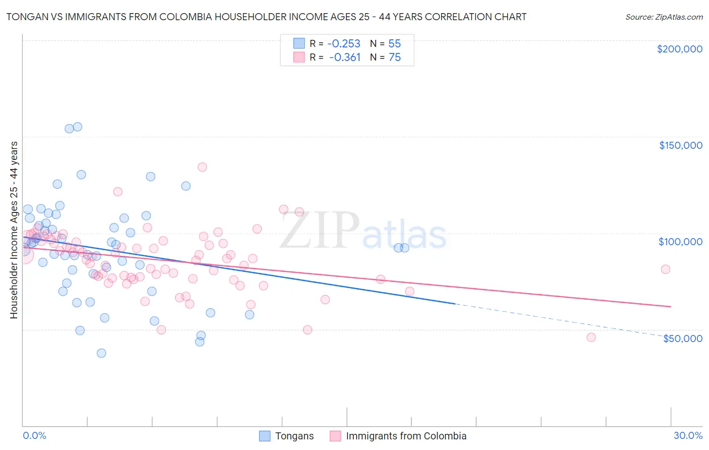 Tongan vs Immigrants from Colombia Householder Income Ages 25 - 44 years