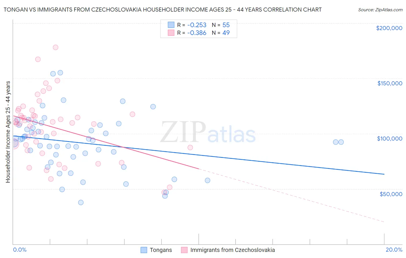 Tongan vs Immigrants from Czechoslovakia Householder Income Ages 25 - 44 years