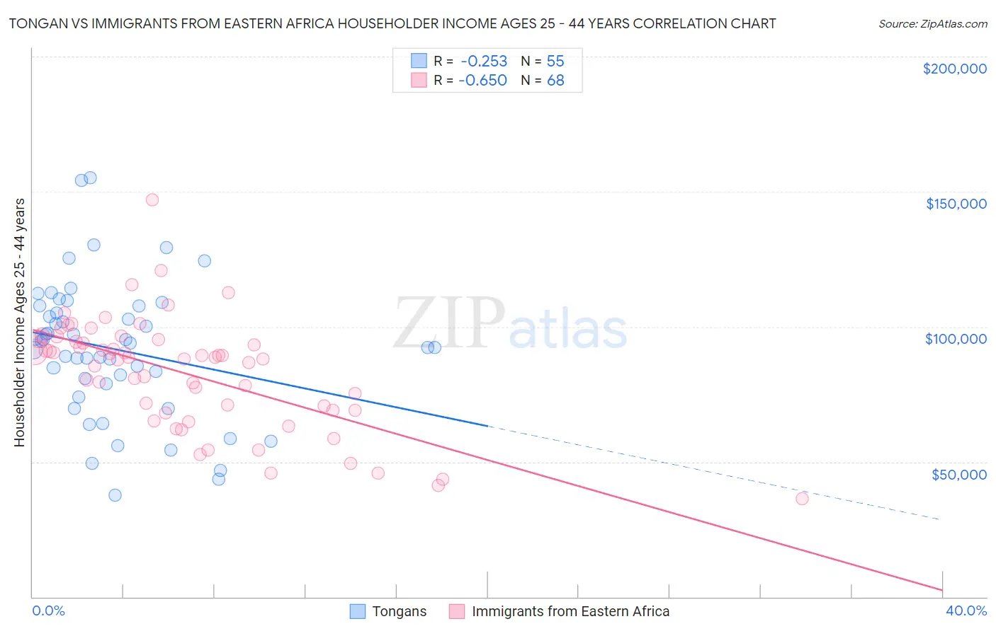 Tongan vs Immigrants from Eastern Africa Householder Income Ages 25 - 44 years