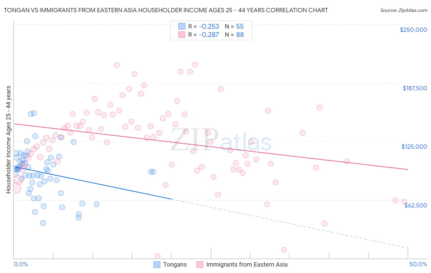 Tongan vs Immigrants from Eastern Asia Householder Income Ages 25 - 44 years