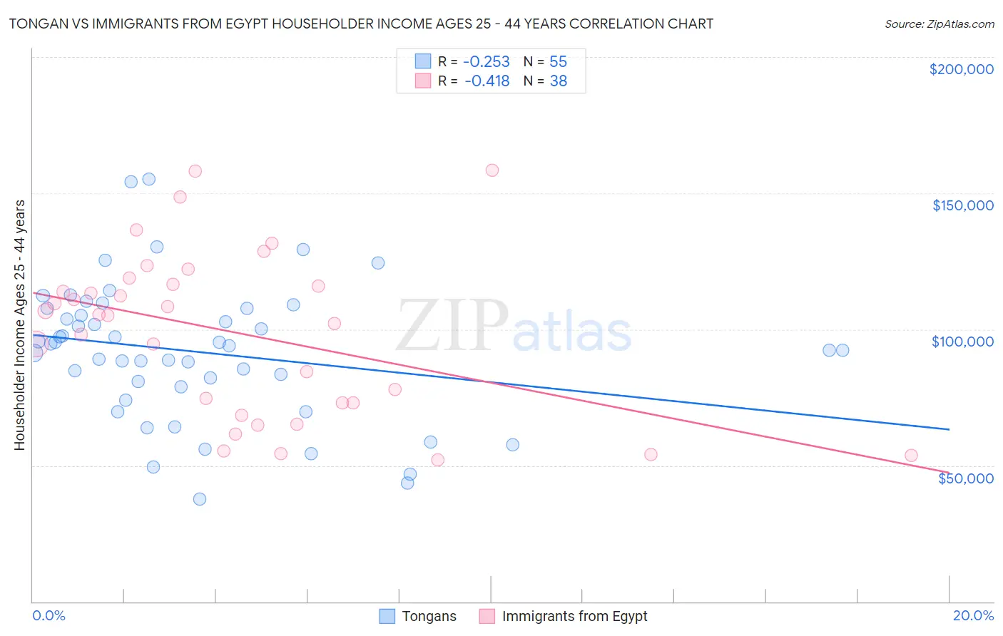 Tongan vs Immigrants from Egypt Householder Income Ages 25 - 44 years