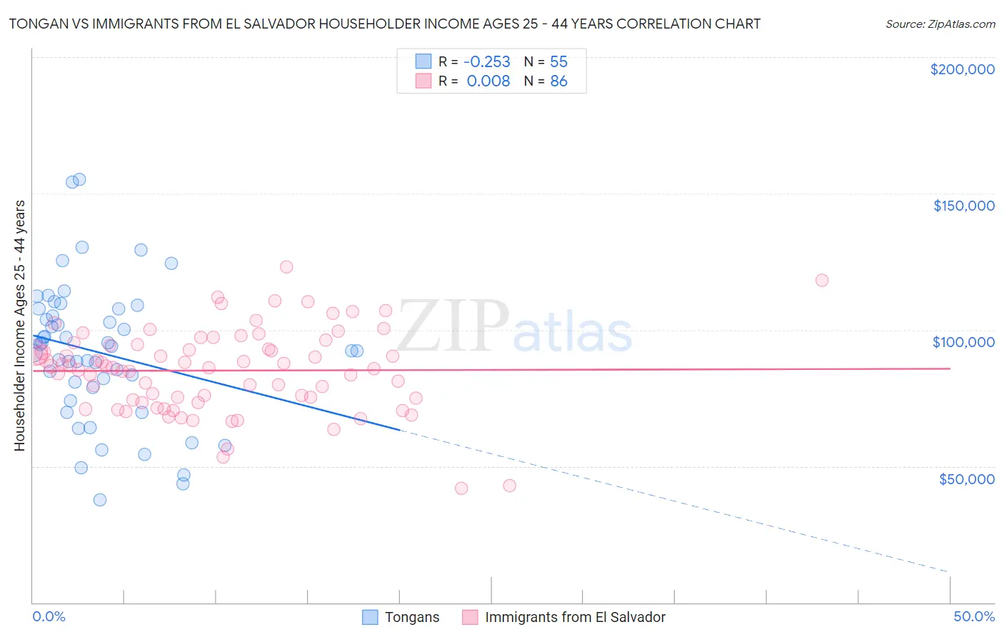 Tongan vs Immigrants from El Salvador Householder Income Ages 25 - 44 years