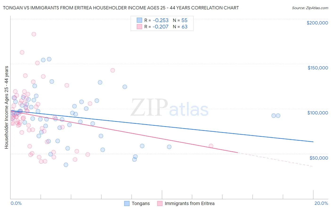 Tongan vs Immigrants from Eritrea Householder Income Ages 25 - 44 years