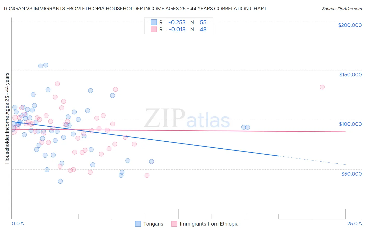 Tongan vs Immigrants from Ethiopia Householder Income Ages 25 - 44 years