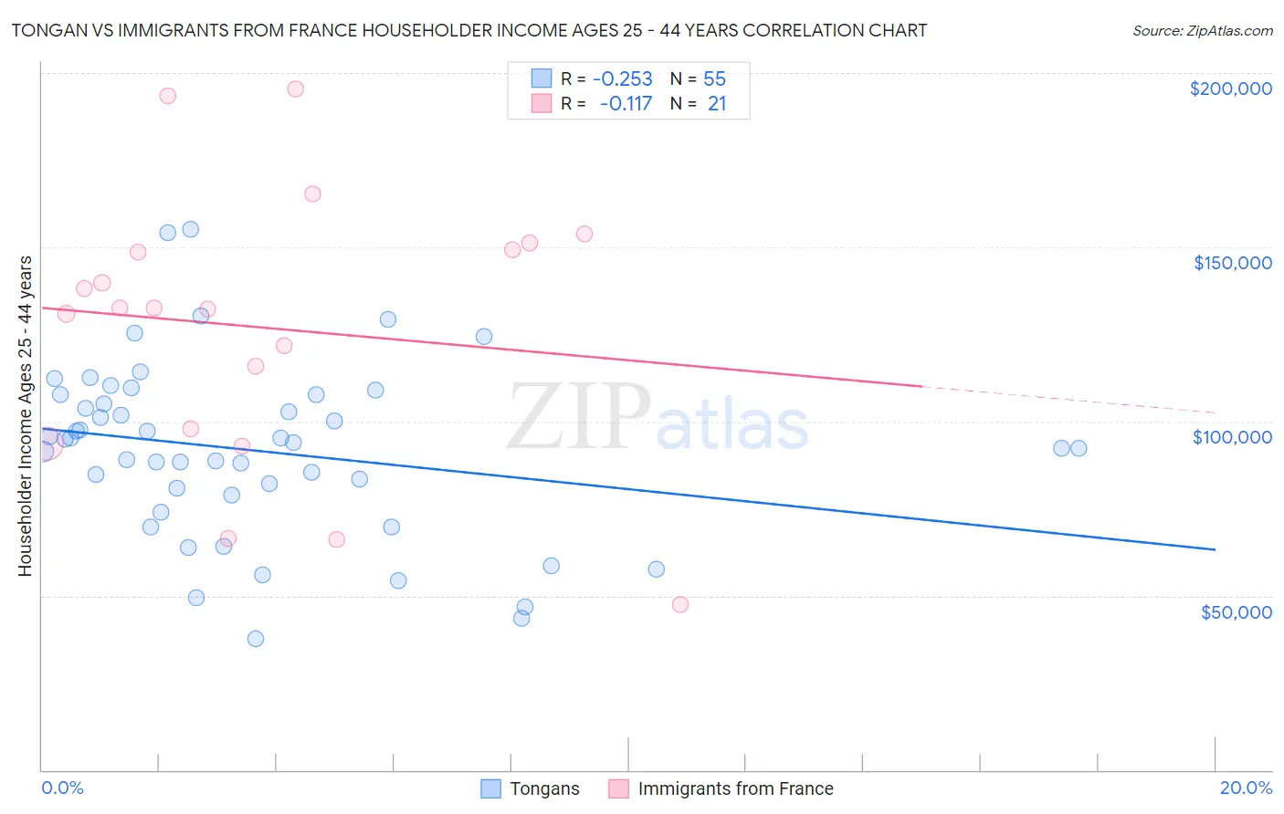 Tongan vs Immigrants from France Householder Income Ages 25 - 44 years