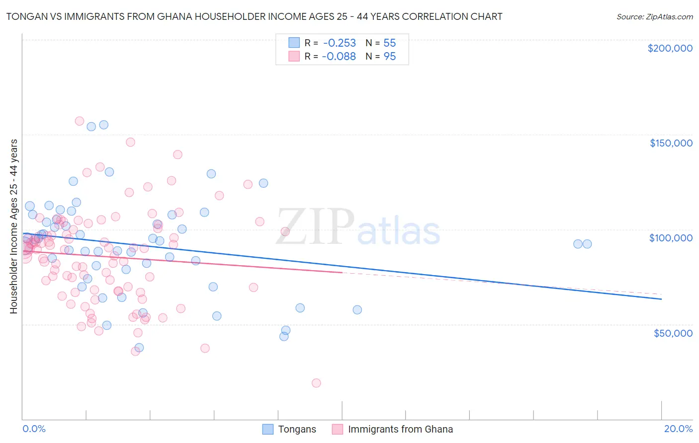 Tongan vs Immigrants from Ghana Householder Income Ages 25 - 44 years