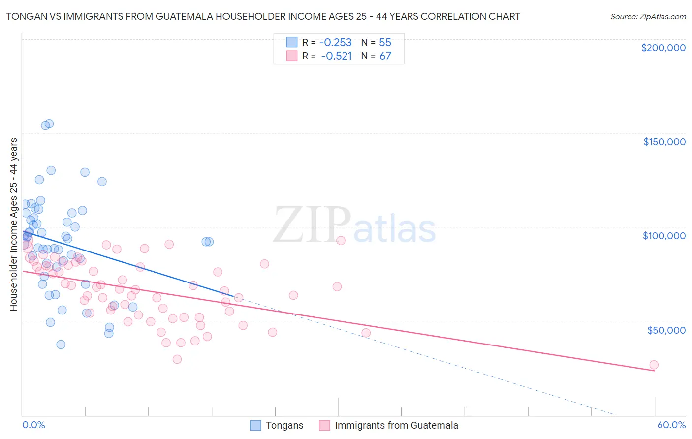 Tongan vs Immigrants from Guatemala Householder Income Ages 25 - 44 years