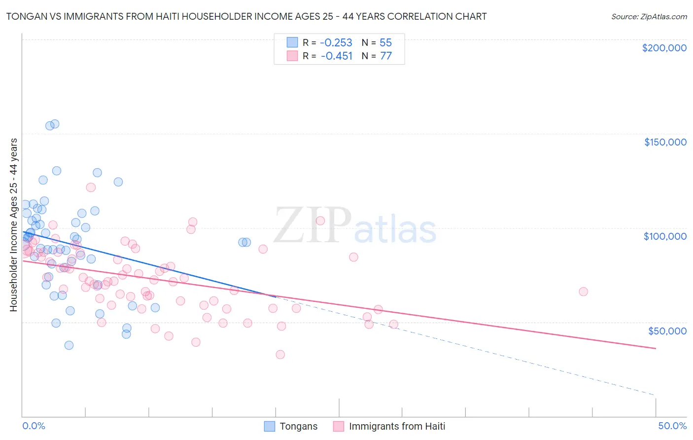 Tongan vs Immigrants from Haiti Householder Income Ages 25 - 44 years
