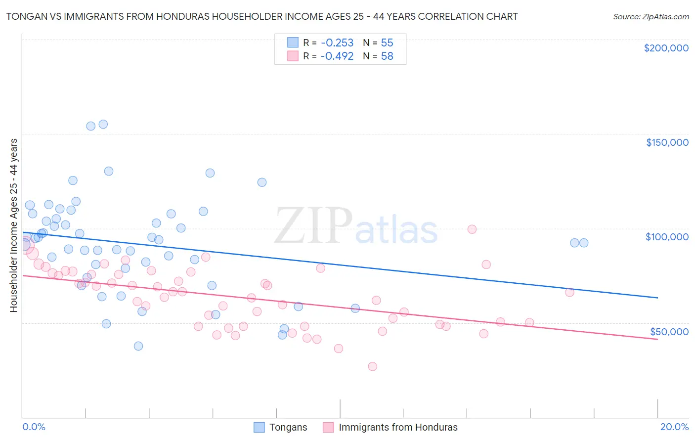 Tongan vs Immigrants from Honduras Householder Income Ages 25 - 44 years