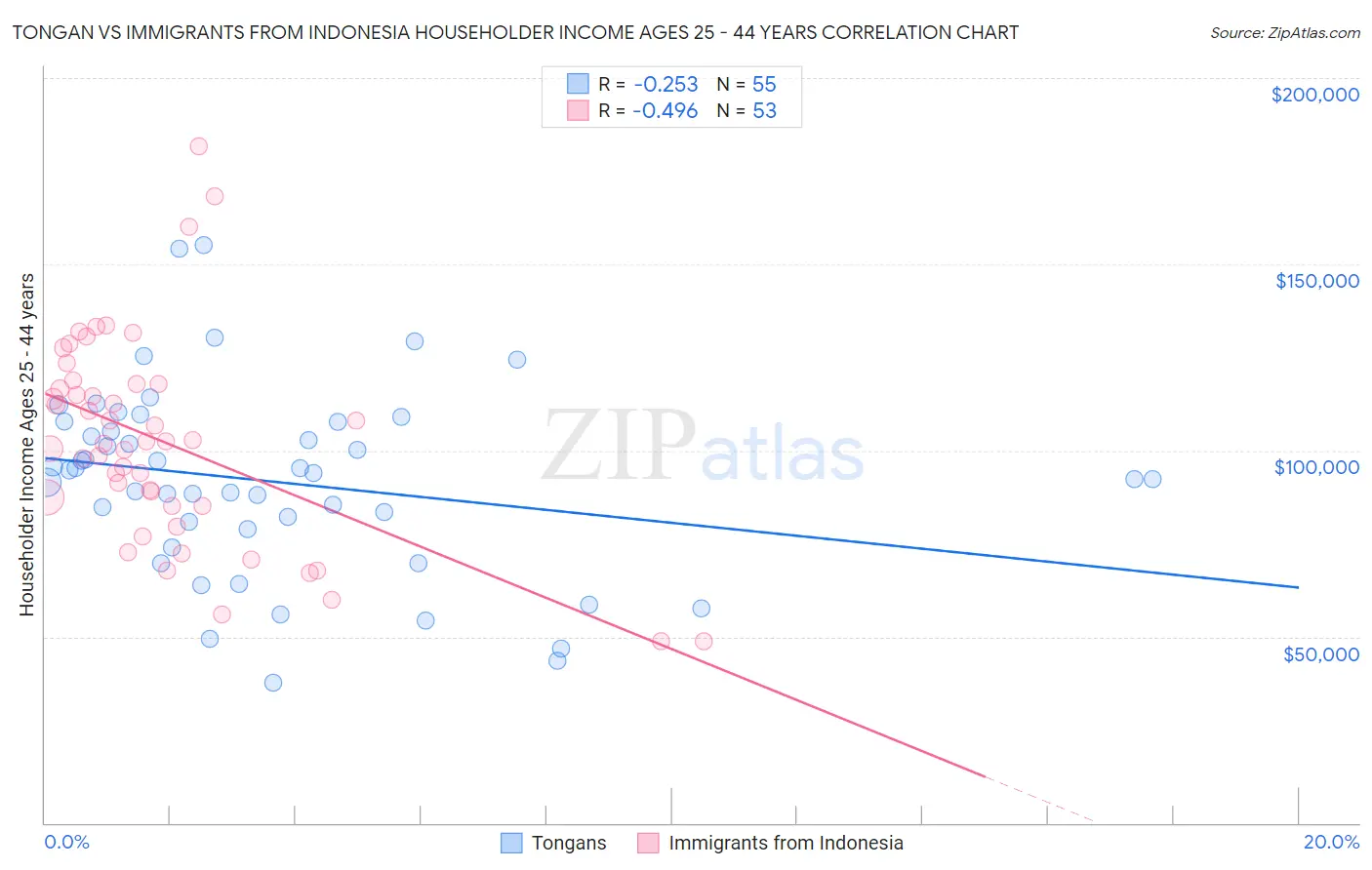 Tongan vs Immigrants from Indonesia Householder Income Ages 25 - 44 years