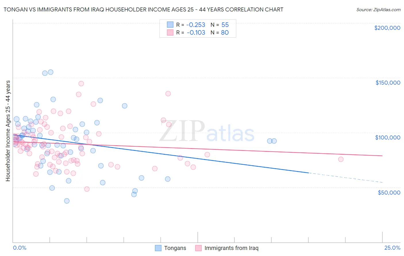 Tongan vs Immigrants from Iraq Householder Income Ages 25 - 44 years