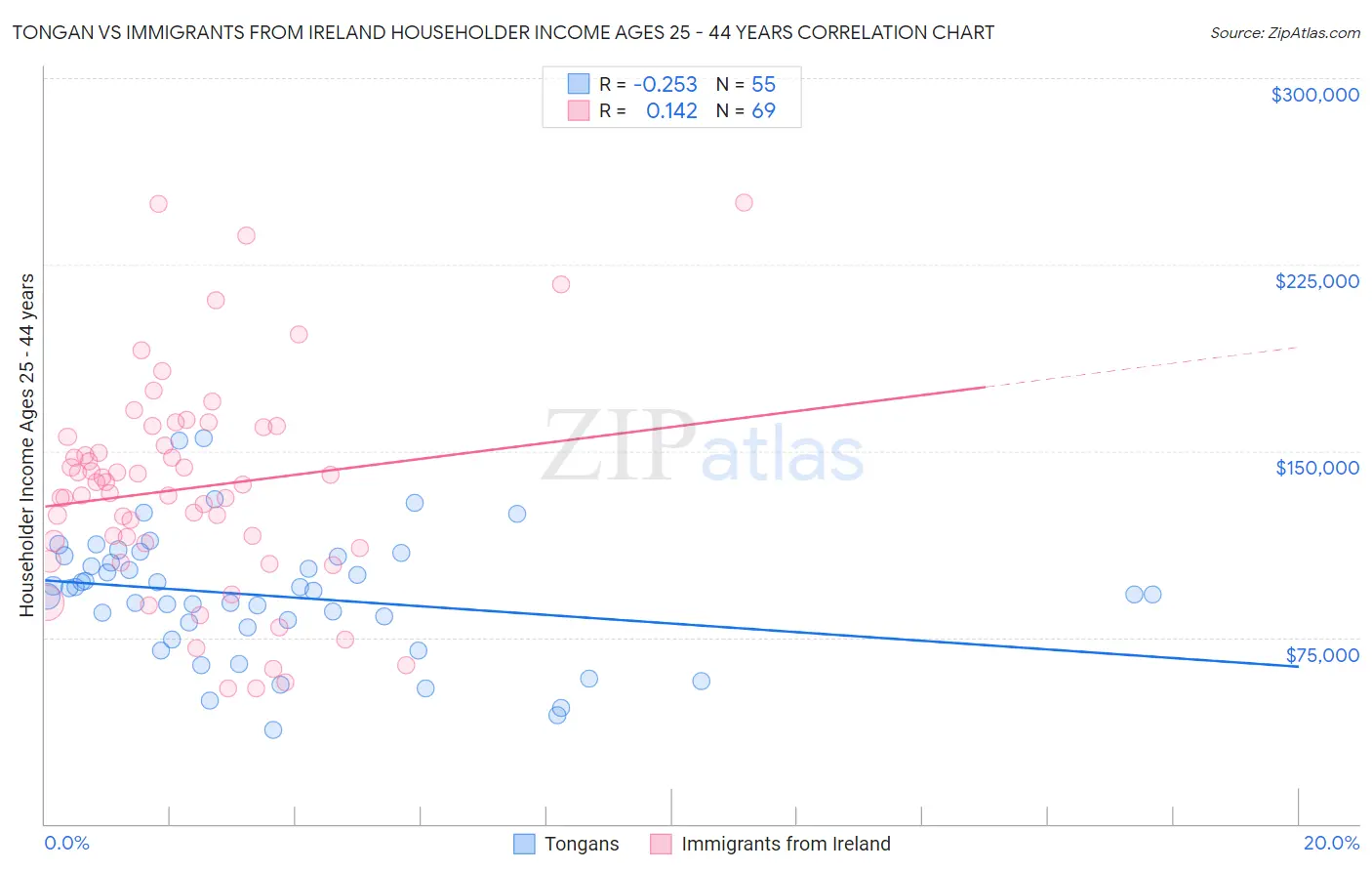 Tongan vs Immigrants from Ireland Householder Income Ages 25 - 44 years