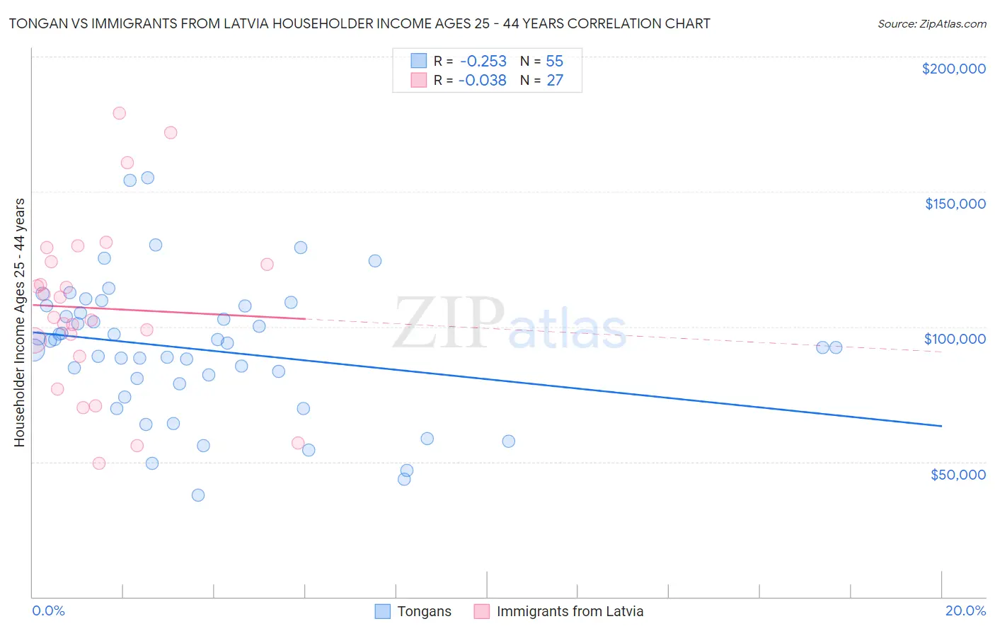 Tongan vs Immigrants from Latvia Householder Income Ages 25 - 44 years