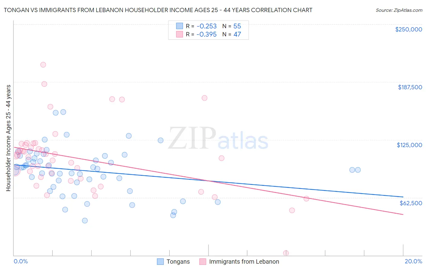 Tongan vs Immigrants from Lebanon Householder Income Ages 25 - 44 years