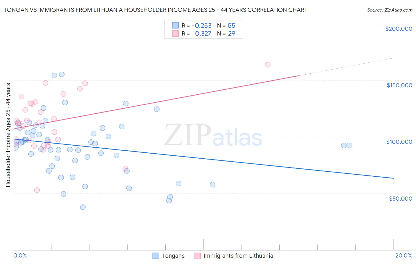 Tongan vs Immigrants from Lithuania Householder Income Ages 25 - 44 years