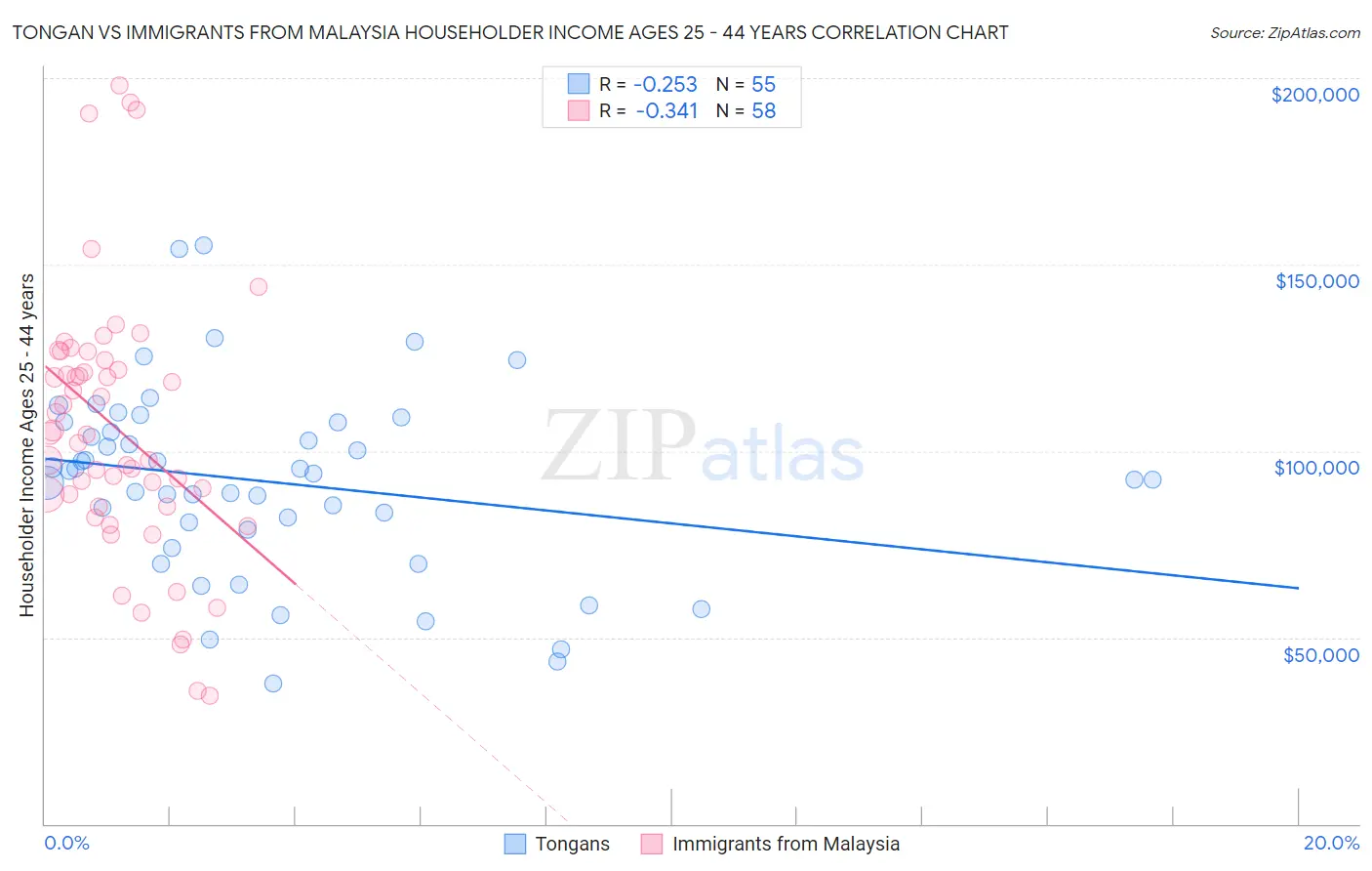 Tongan vs Immigrants from Malaysia Householder Income Ages 25 - 44 years