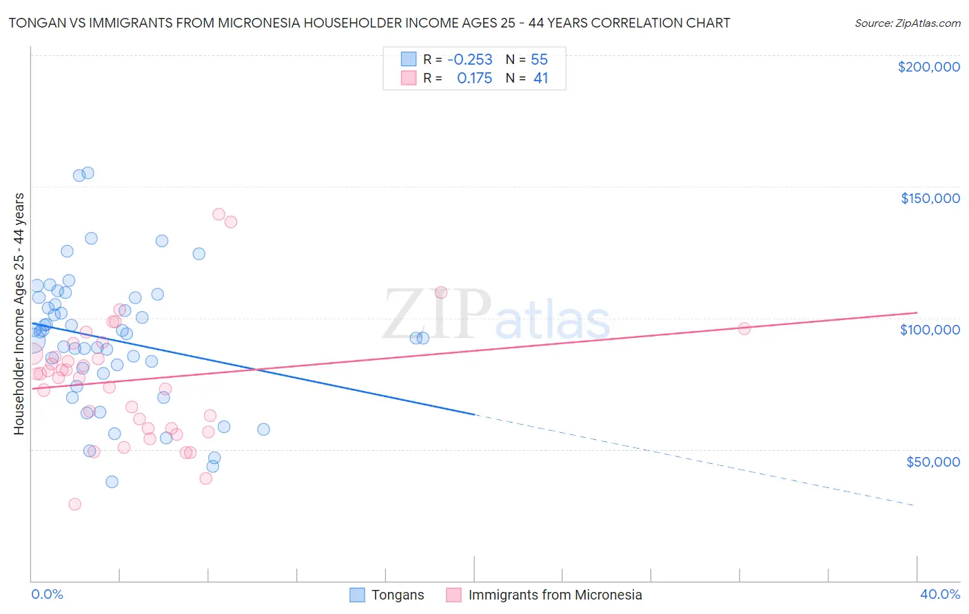 Tongan vs Immigrants from Micronesia Householder Income Ages 25 - 44 years