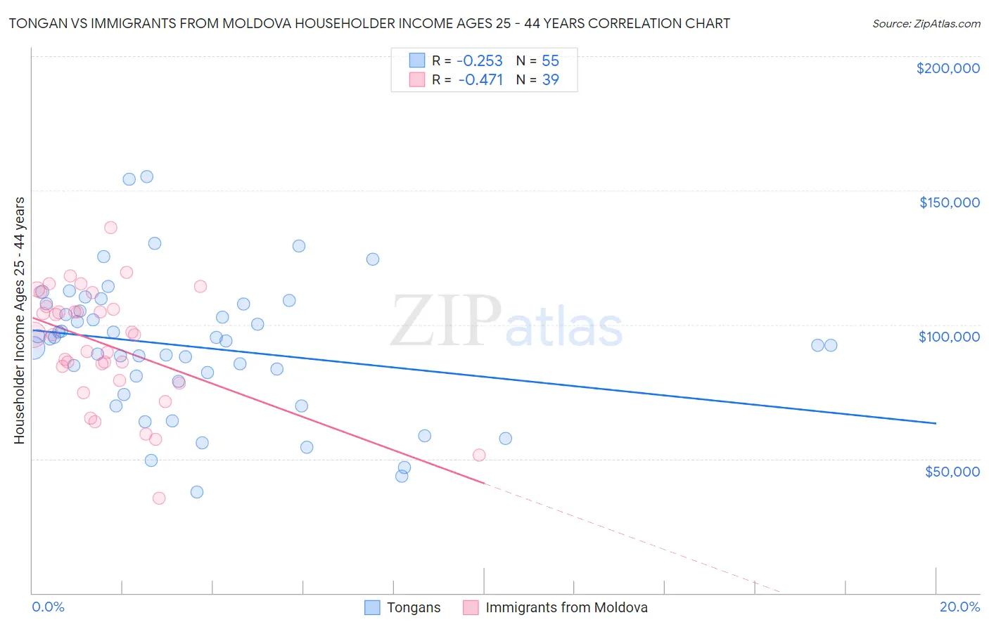 Tongan vs Immigrants from Moldova Householder Income Ages 25 - 44 years