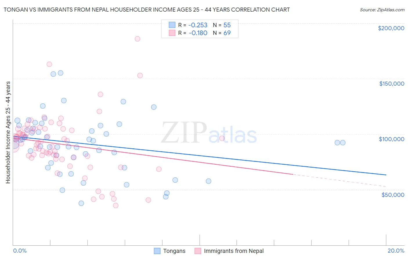 Tongan vs Immigrants from Nepal Householder Income Ages 25 - 44 years