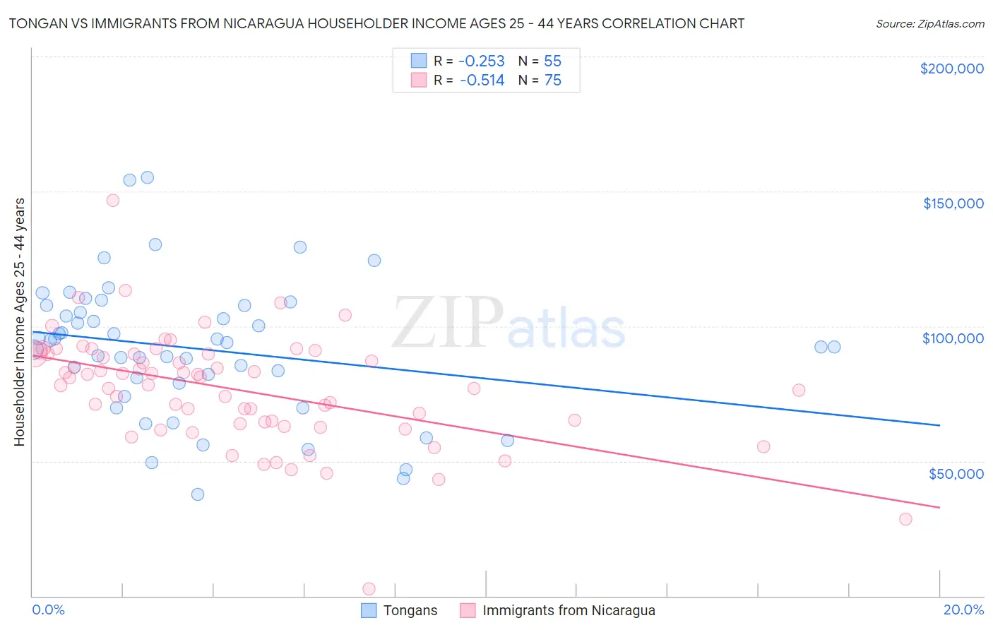 Tongan vs Immigrants from Nicaragua Householder Income Ages 25 - 44 years