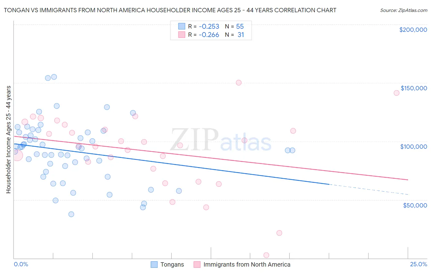Tongan vs Immigrants from North America Householder Income Ages 25 - 44 years