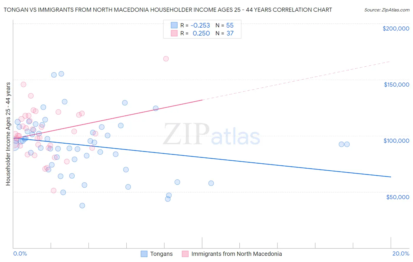 Tongan vs Immigrants from North Macedonia Householder Income Ages 25 - 44 years