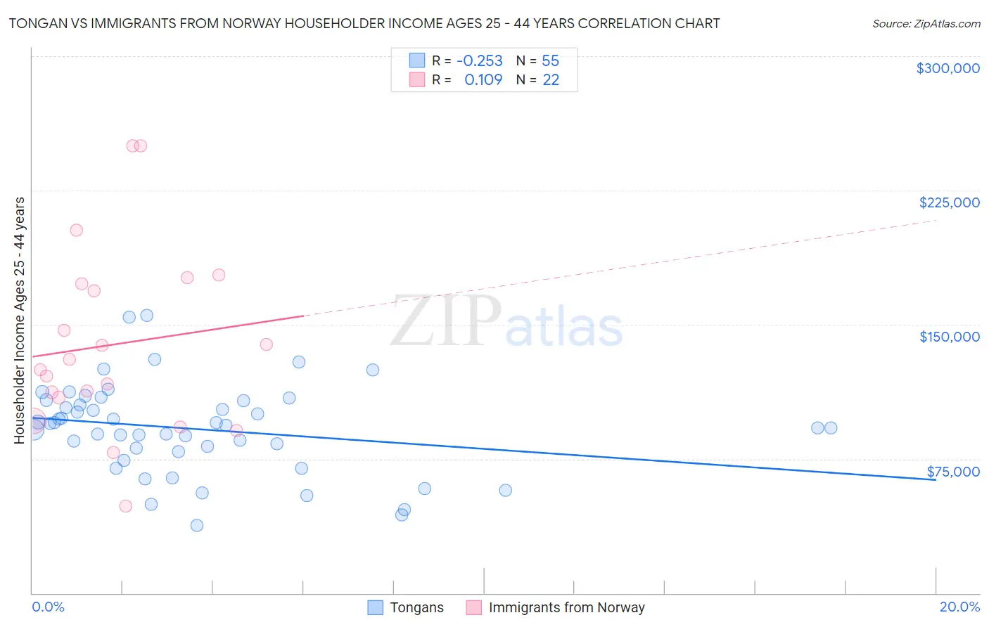 Tongan vs Immigrants from Norway Householder Income Ages 25 - 44 years